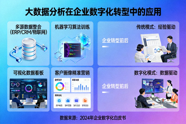 大数据分析在企业数字化转型中的应用