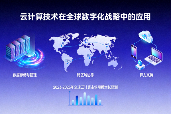 云计算技术在全球数字化战略中的应用